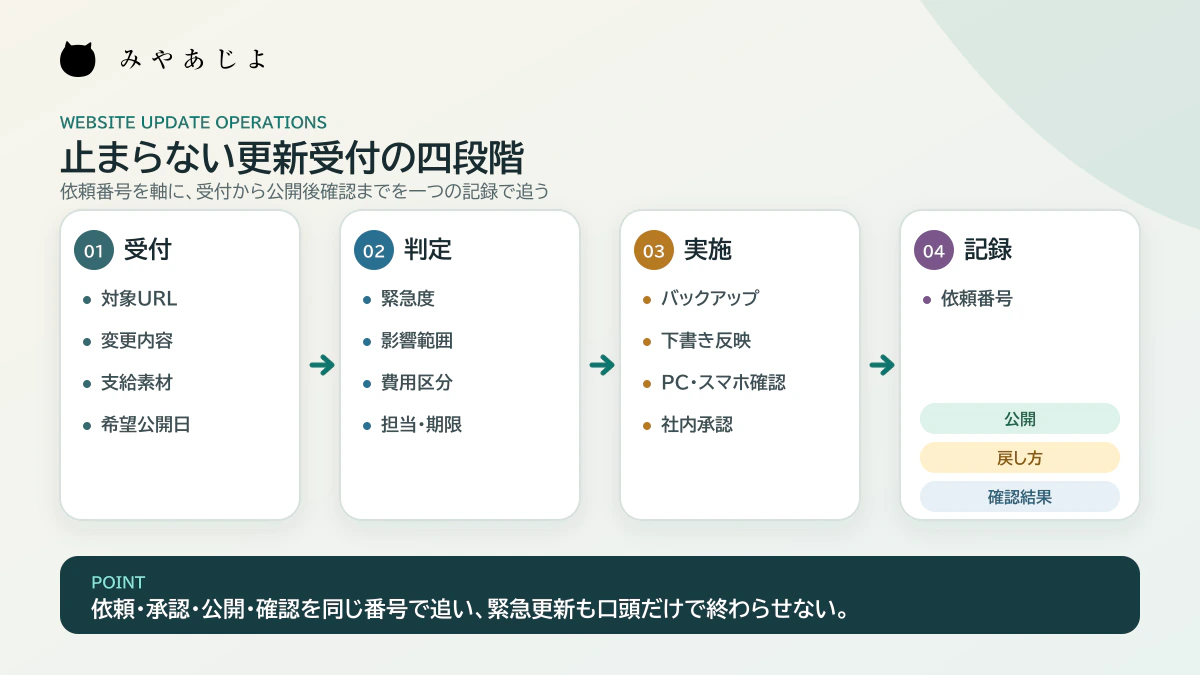 受付、判定、実施、記録の四段階でホームページ更新を管理する流れの解説図