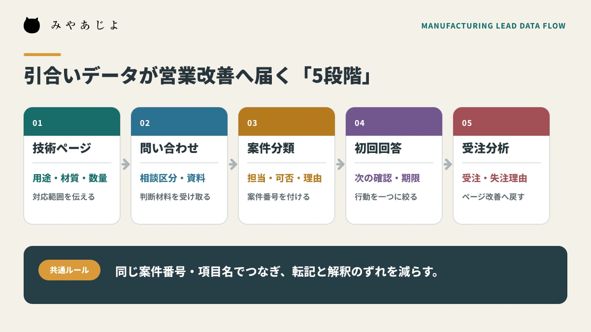 技術ページから問い合わせ、案件分類、初回回答、受注分析までを同じ項目でつなぐ解説図