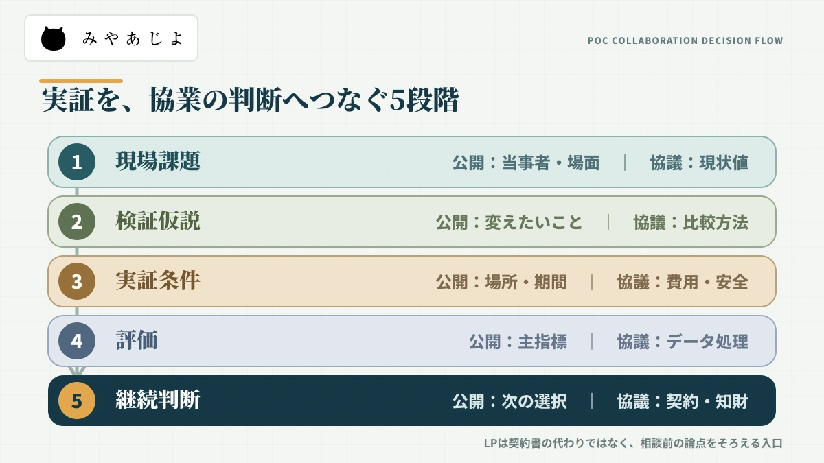 現場課題、検証仮説、実証条件、評価、継続判断をつなぐ5段階の解説図
