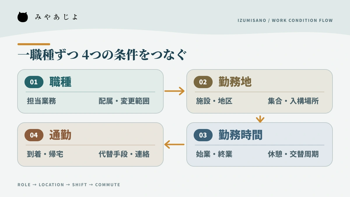 職種、勤務地、勤務時間、通勤を一職種ずつ結び付けて整理する解説図