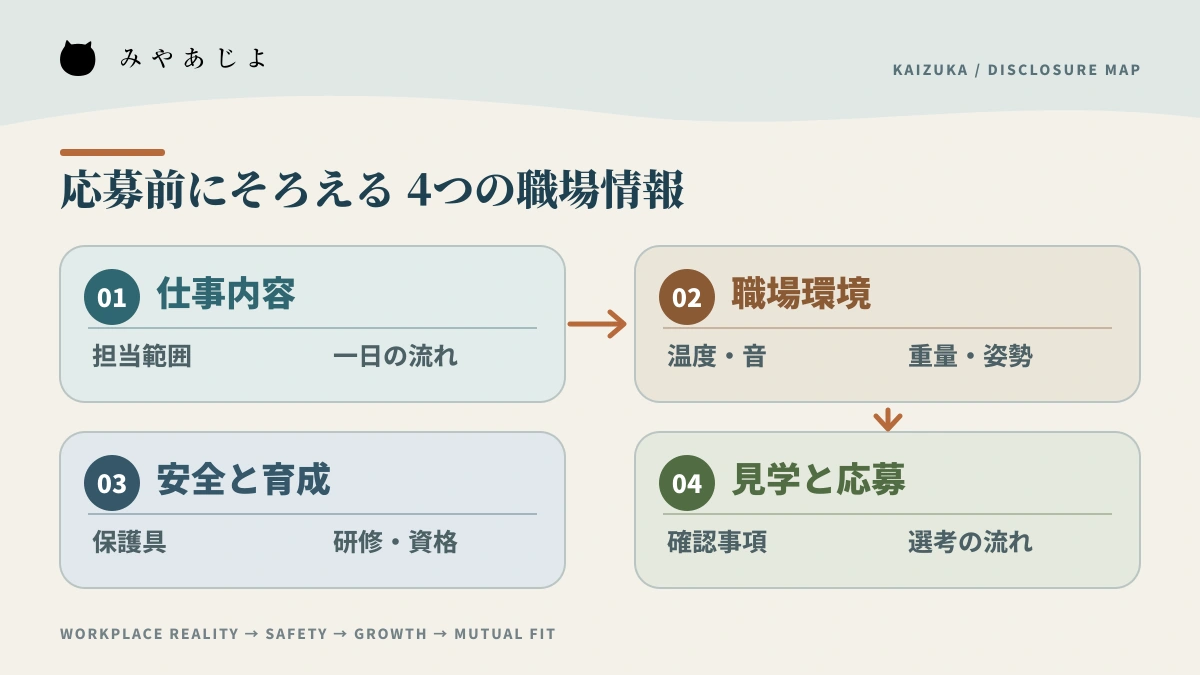 仕事内容、職場環境、安全と育成、見学と応募の情報を整理する解説図