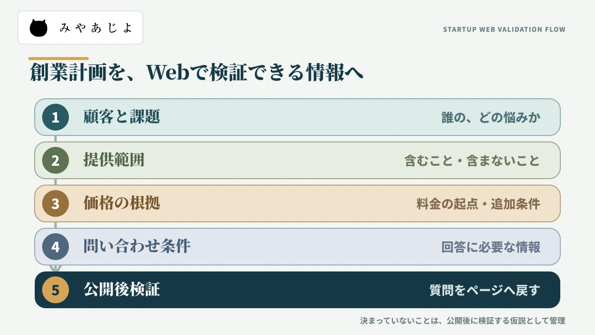 顧客と課題、提供範囲、価格、問い合わせ条件、公開後検証をつなぐ解説図