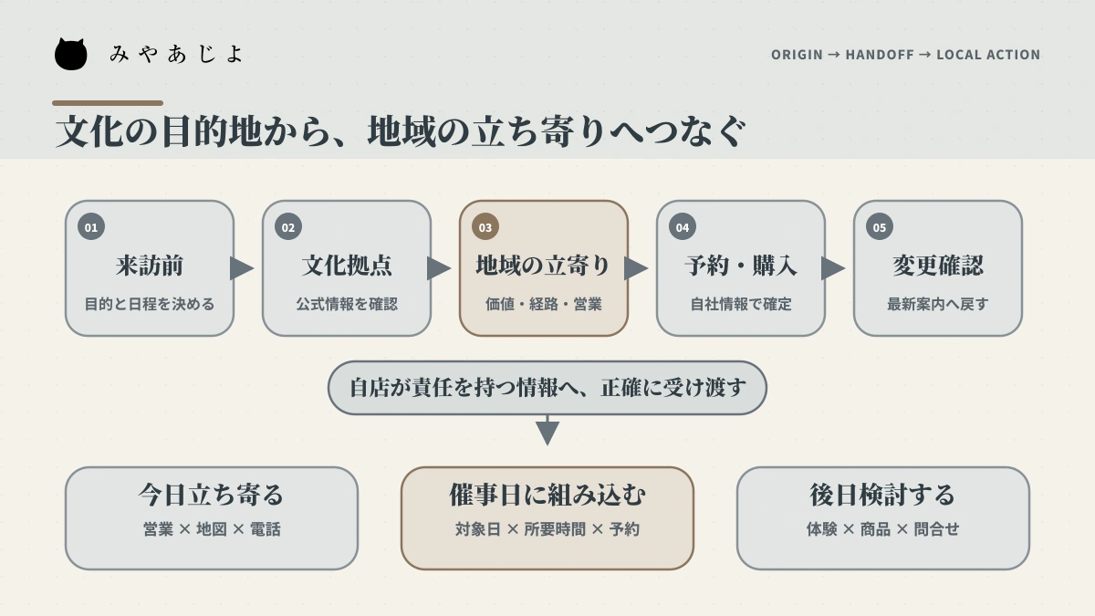来訪前から文化拠点、地域の立ち寄り、予約・購入、変更確認までの導線