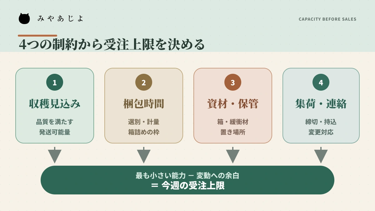 収穫見込み、梱包時間、資材と保管、集荷と顧客連絡から受注上限を決める図