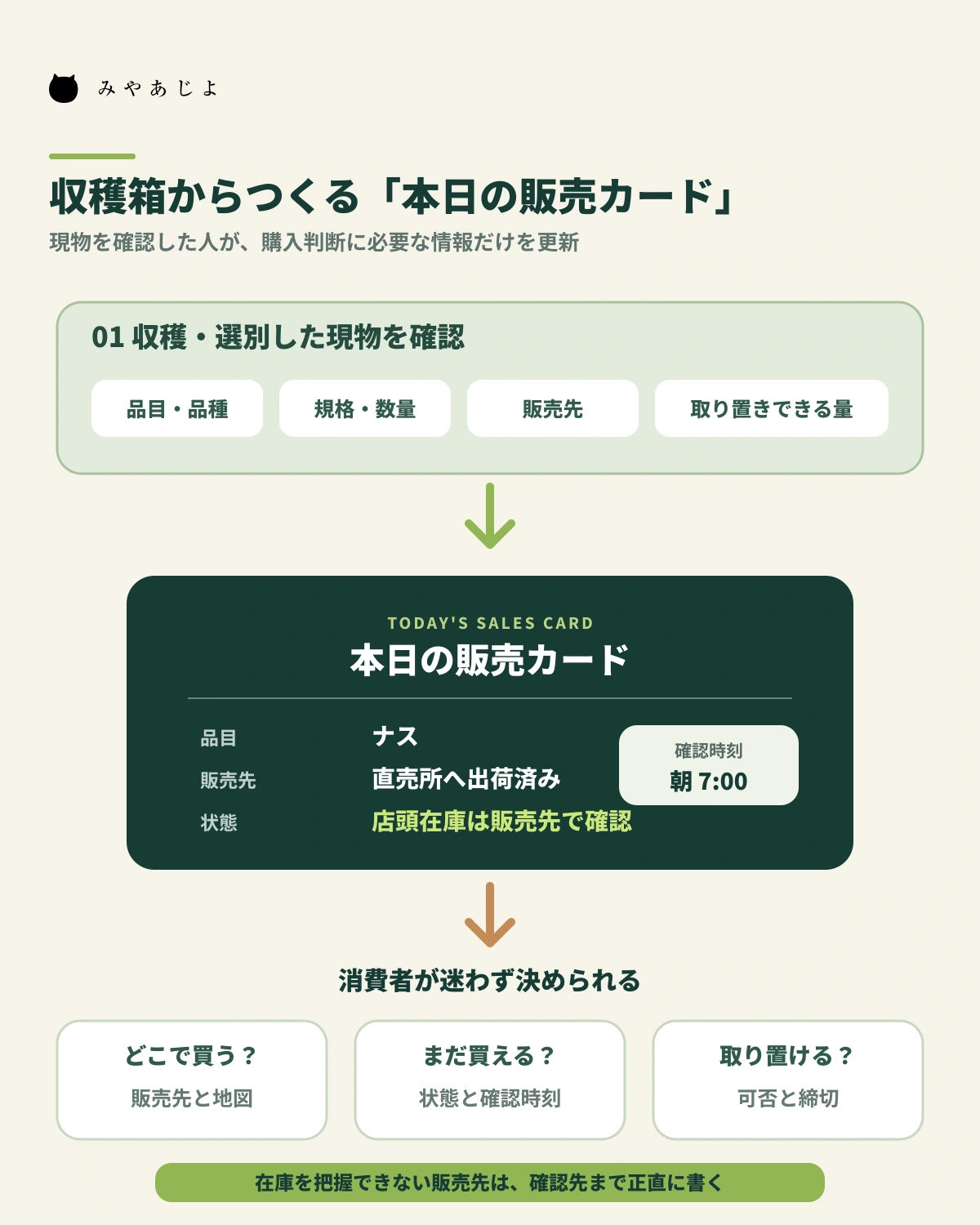 収穫した野菜の確認内容を本日の販売カードへ反映する流れの図