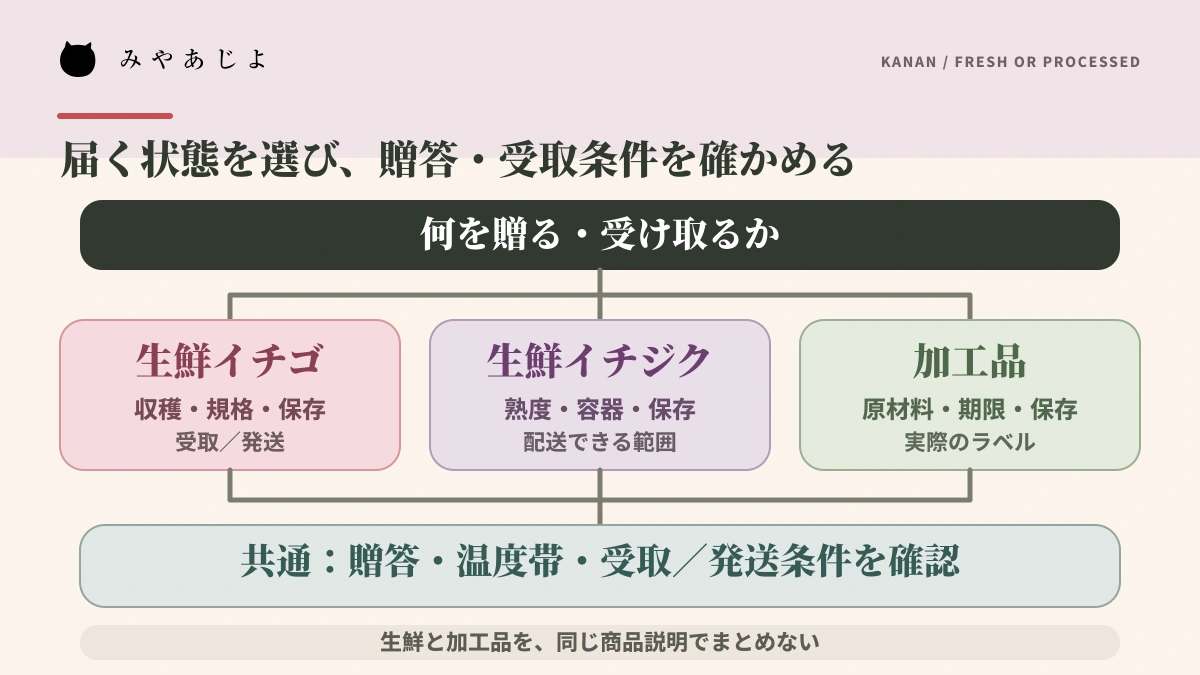 生鮮イチゴ・生鮮イチジク・加工品から贈答と受取条件を確認する流れ