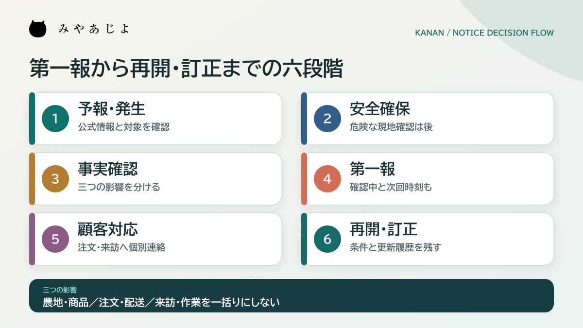 予報や発生から安全確保、事実確認、第一報、注文・来訪対応、再開・訂正までを示す図