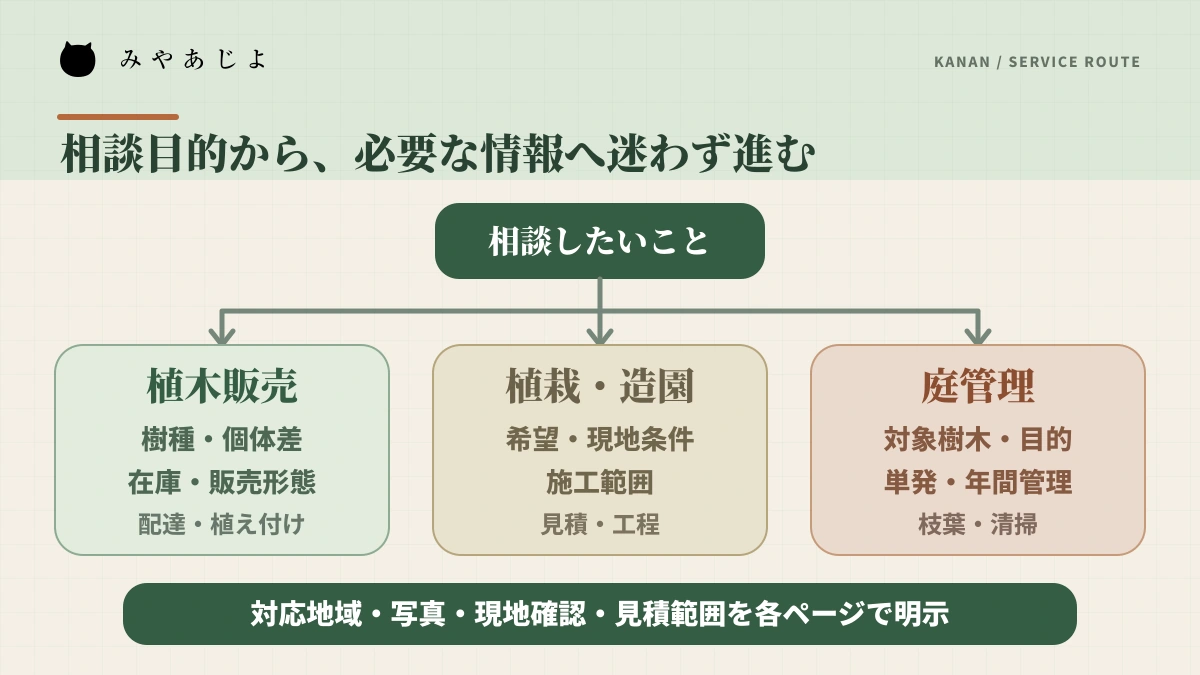 植木販売と植栽・造園と庭管理の相談分岐