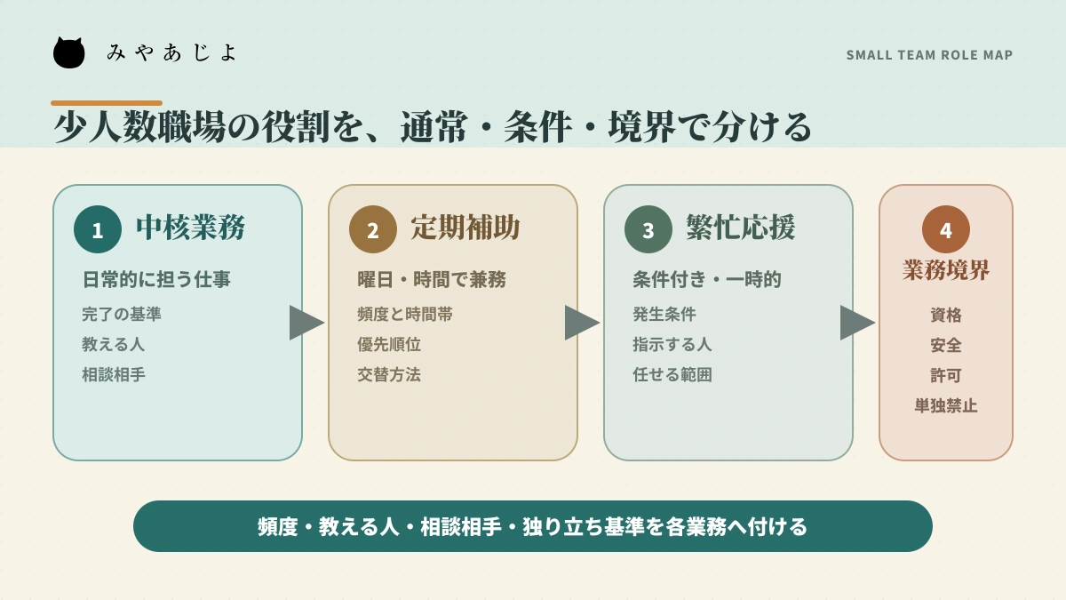 少人数職場の中核業務・定期補助・繁忙応援・業務境界を整理する役割分担マップ