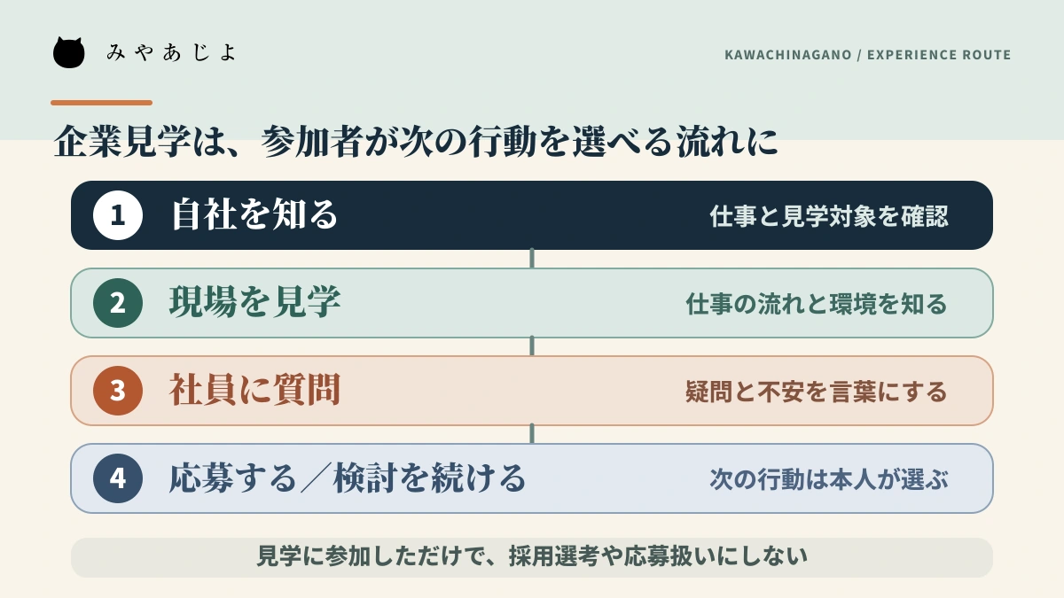 会社を知り現場見学と質問を経て応募または検討を選ぶ企業見学の流れ