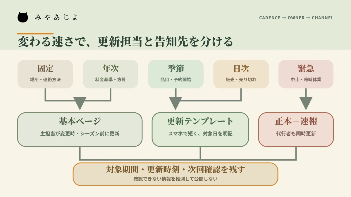 固定・年次・季節・日次・緊急情報を更新担当と告知先へ分ける流れ
