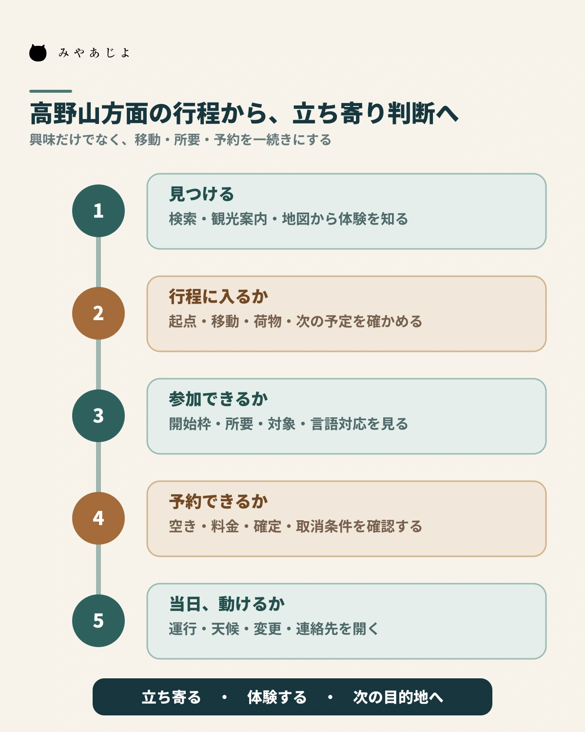 高野山方面の旅行行程から河内長野での立ち寄りと予約を判断する流れの図