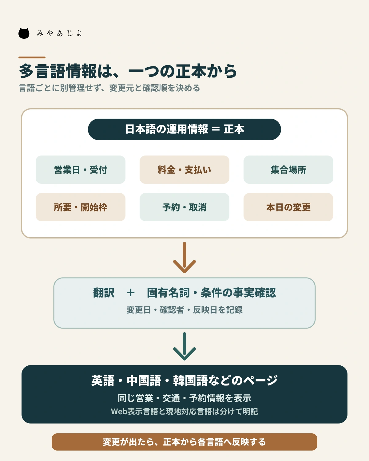 営業・交通・予約情報を一つの正本から各言語へ反映する更新手順の図