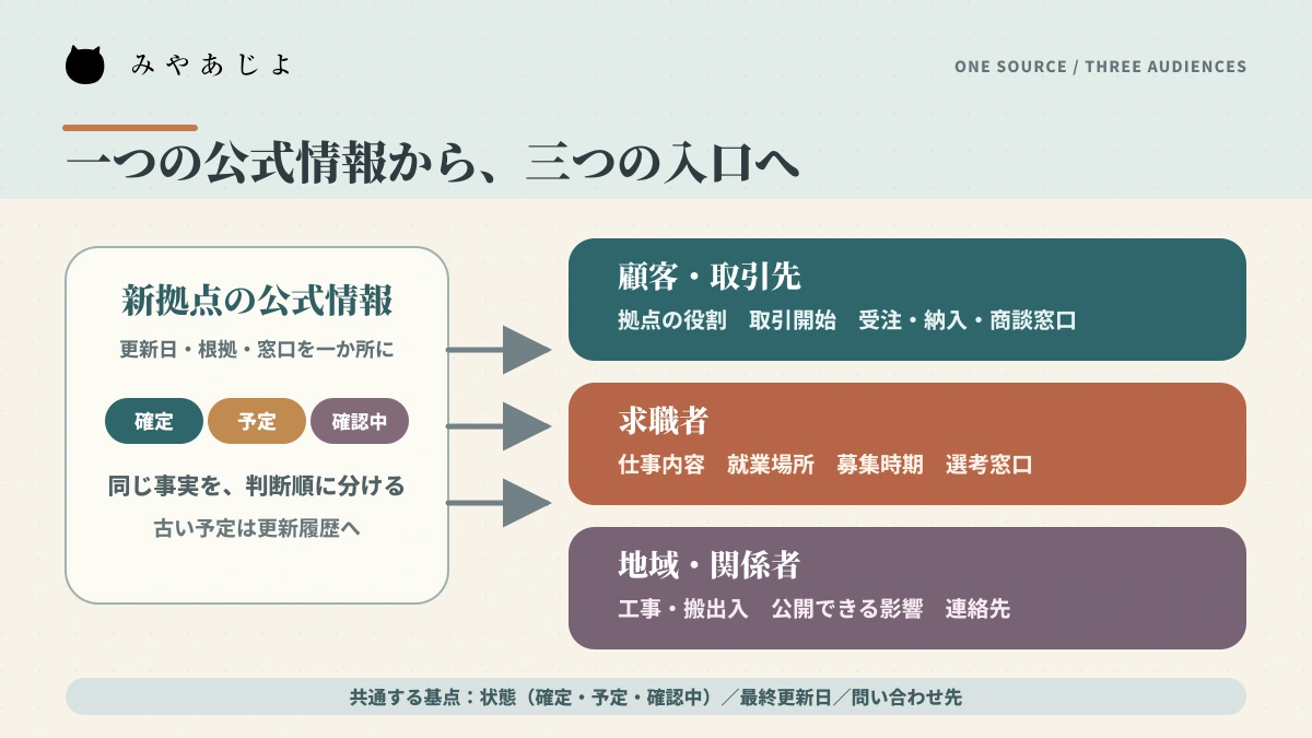 新拠点の公式情報を顧客・取引先、求職者、地域関係者へ分ける案内フロー