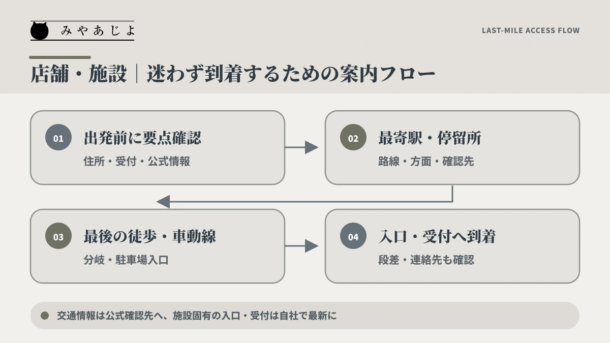 出発前確認から入口・受付までを示す店舗・施設の最終到着フロー
