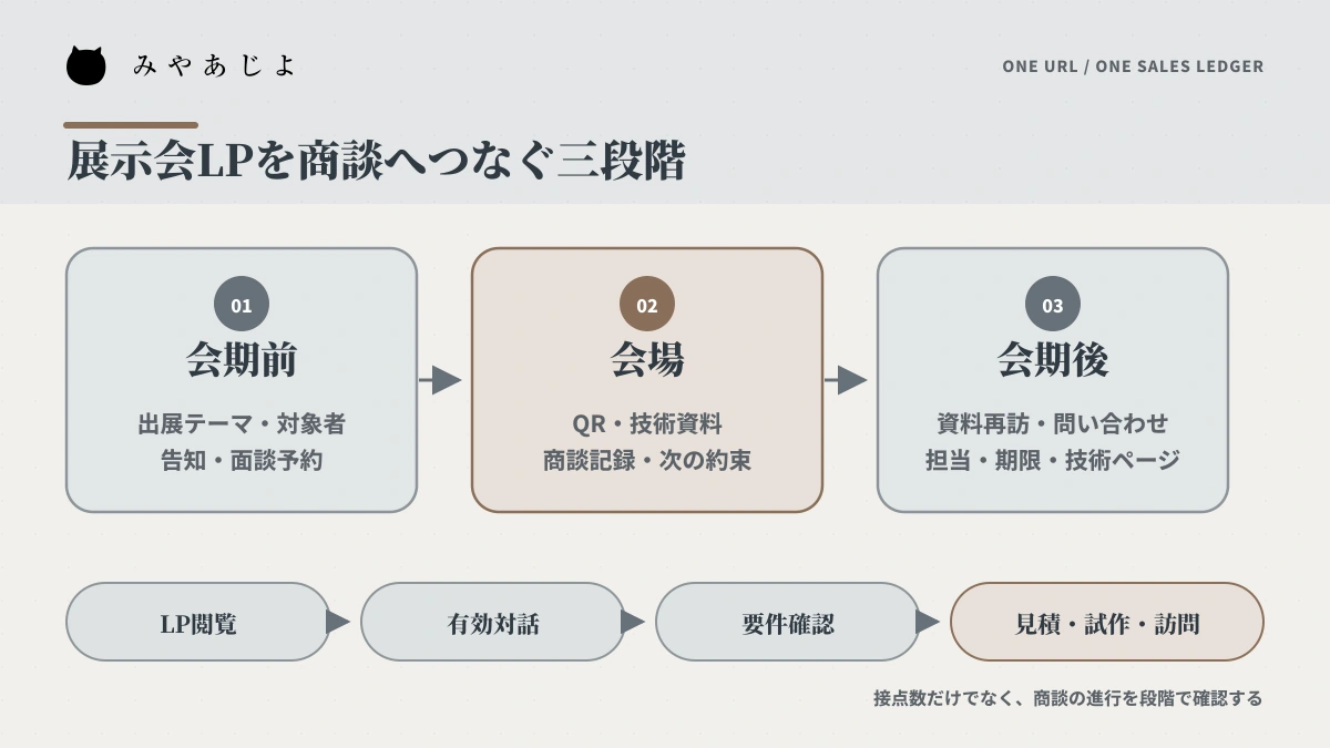 会期前の告知と予約、会場のQRと商談記録、会期後のフォローをつなぐ三段階のリード管理図