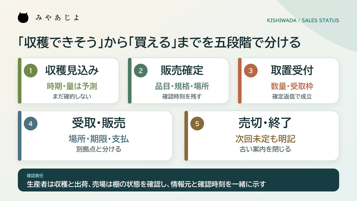 収穫見込み、販売確定、取り置き、受取・販売、売り切れ・終了を分ける販売状態の図