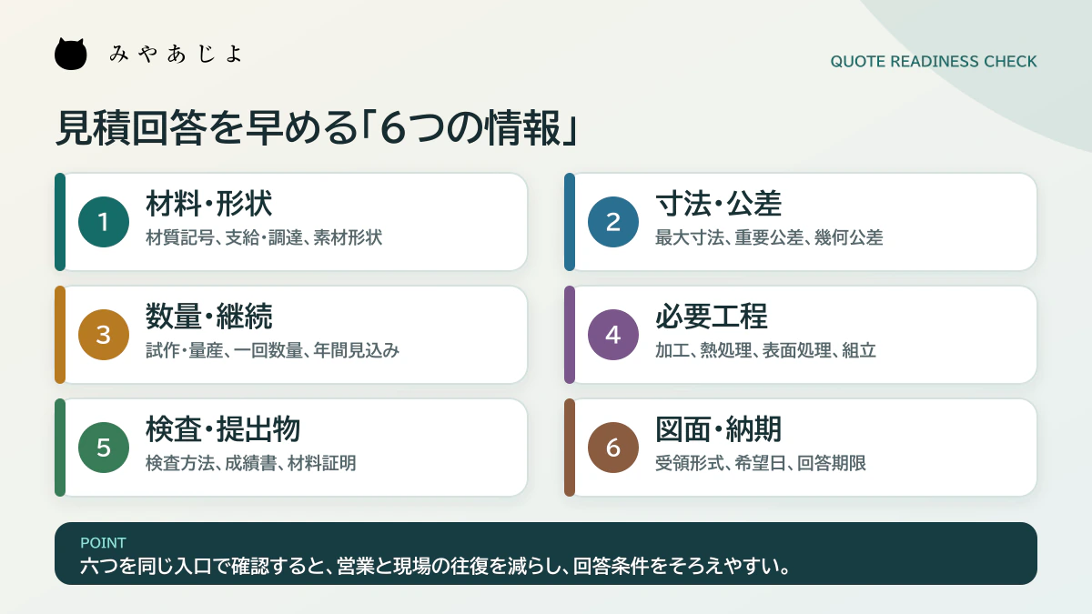 材料と形状、寸法と公差、数量と継続、必要工程、検査と提出物、図面と納期の見積前6情報を示す解説図