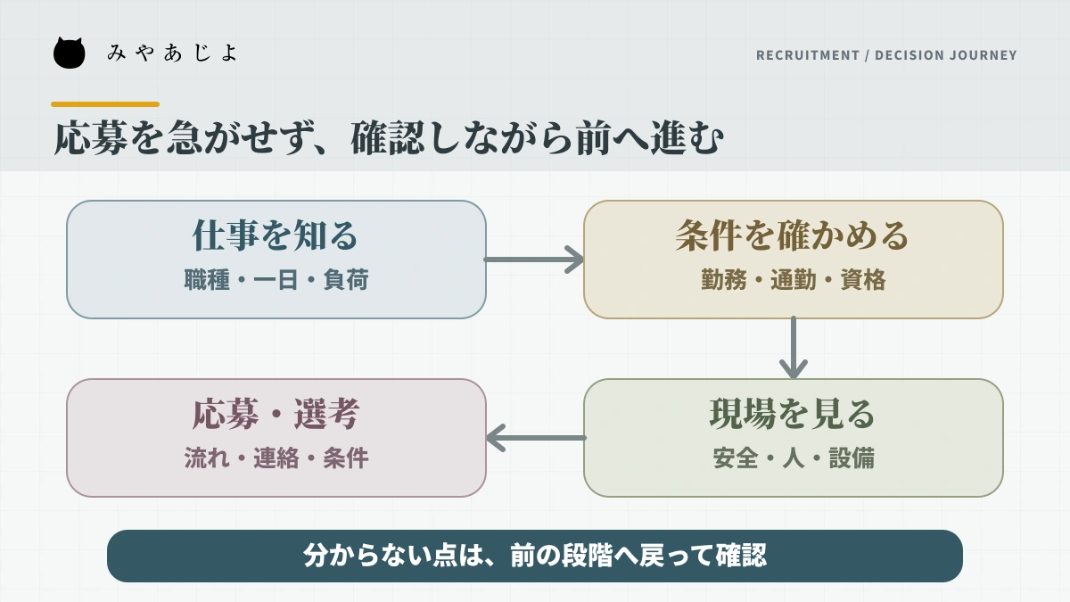 仕事内容の理解から職場見学・応募・選考へ進む採用導線