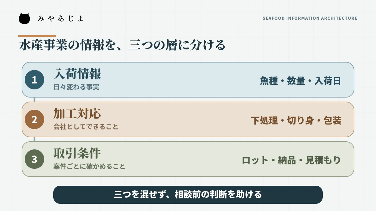入荷情報、加工対応、取引条件を三つの情報層に分ける図