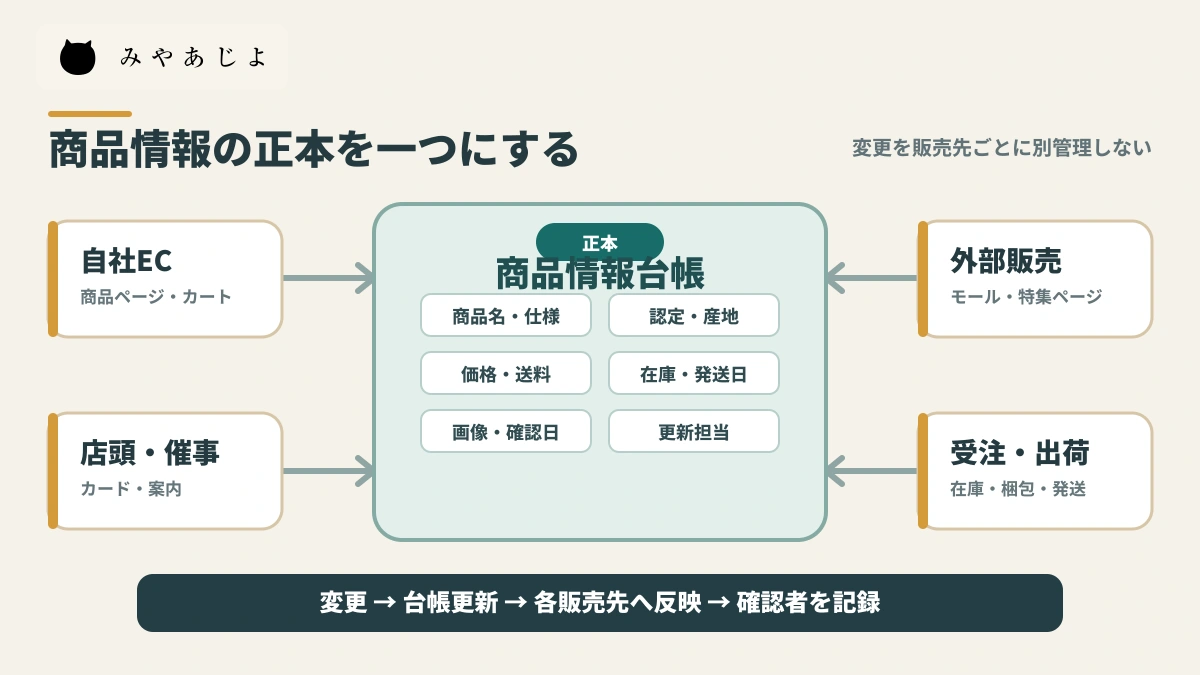 一つの商品情報台帳から自社ECや外部販売ページへ情報を反映する図