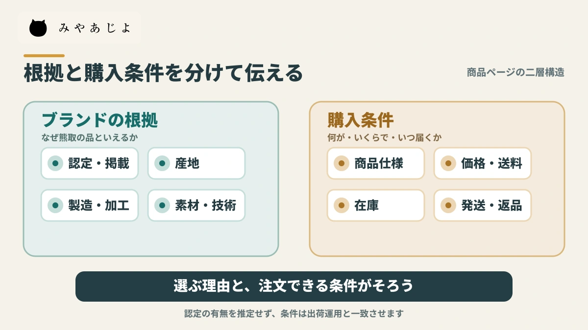 地場産品の商品ページでブランドの根拠と購入条件を分けて確認する図