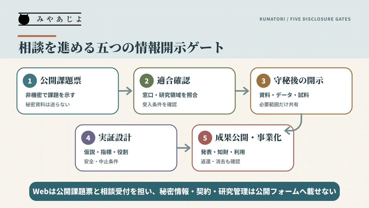 公開課題票、適合確認、守秘後の開示、実証設計、成果公開・事業化を分ける図