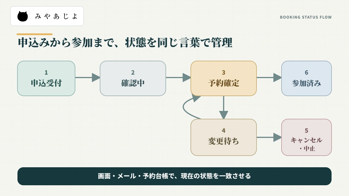 申込受付から予約確定、変更、参加までの予約状態を整理した解説図