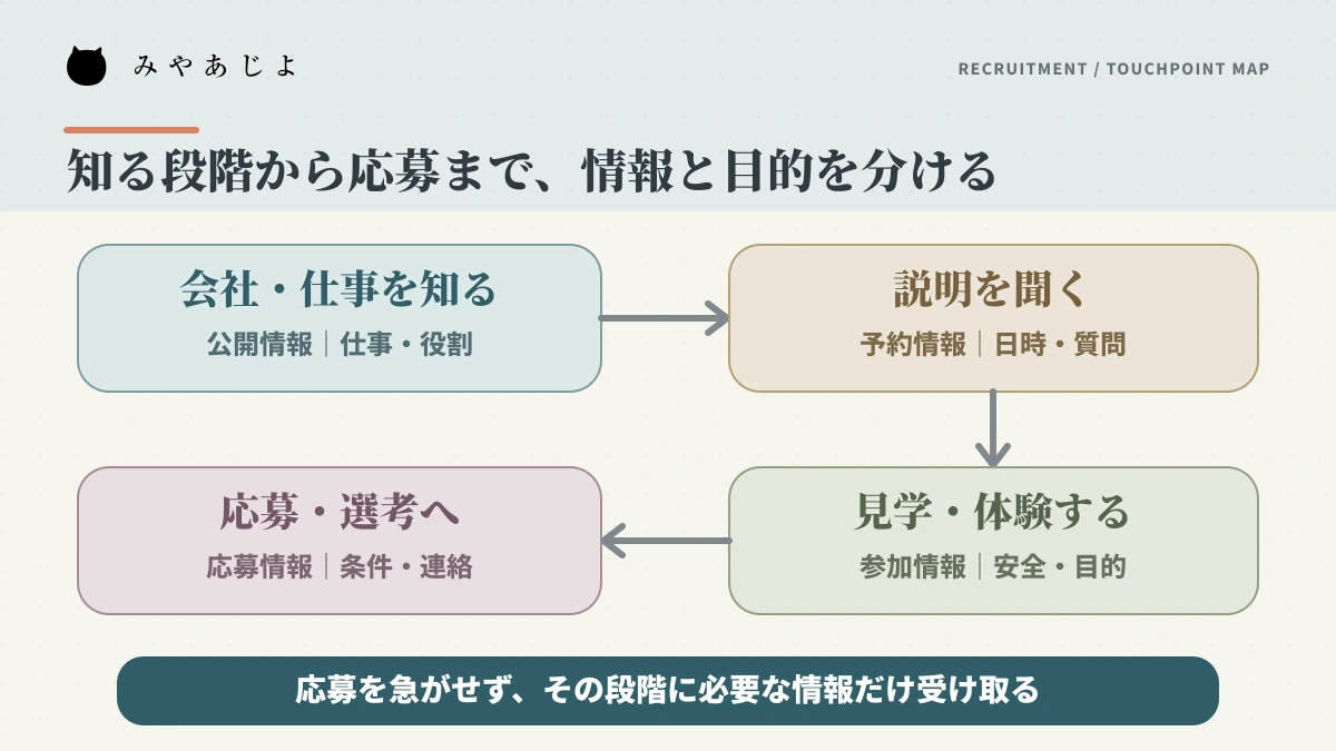 会社を知る段階から見学・体験、応募・選考へ進む採用接点