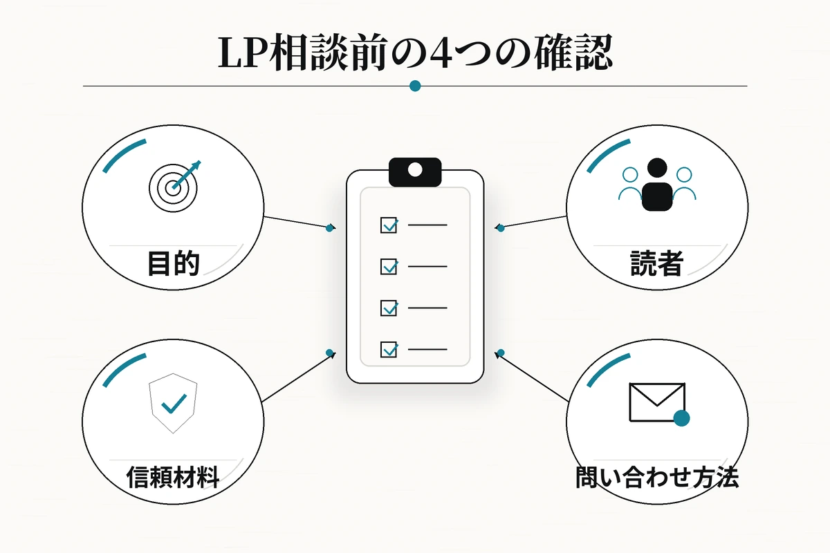 LP制作の相談前に目的、読者、信頼材料、問い合わせ方法を確認する図