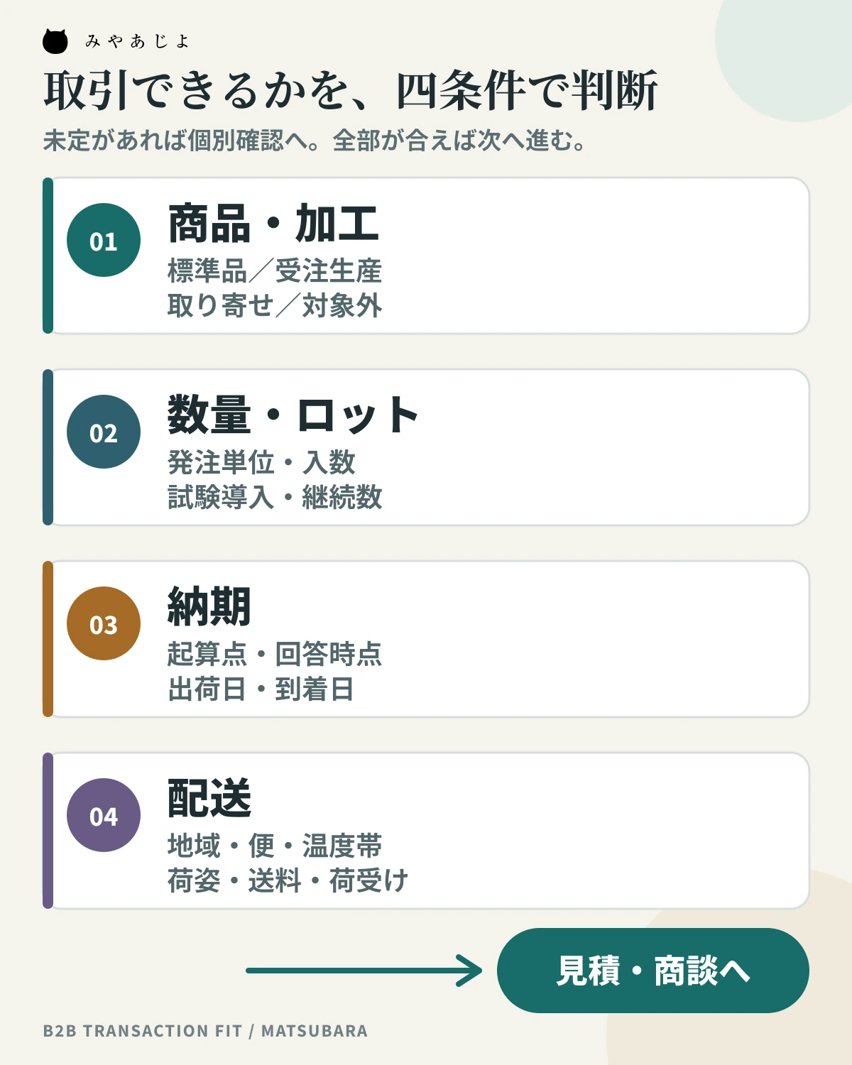 商品・加工、数量・ロット、納期、配送の四条件から取引可否を判断する図