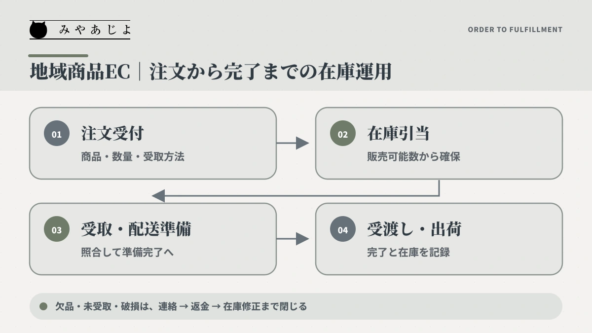EC注文から在庫引当、店頭受取または配送、完了までを示す地域商品ECの運用図