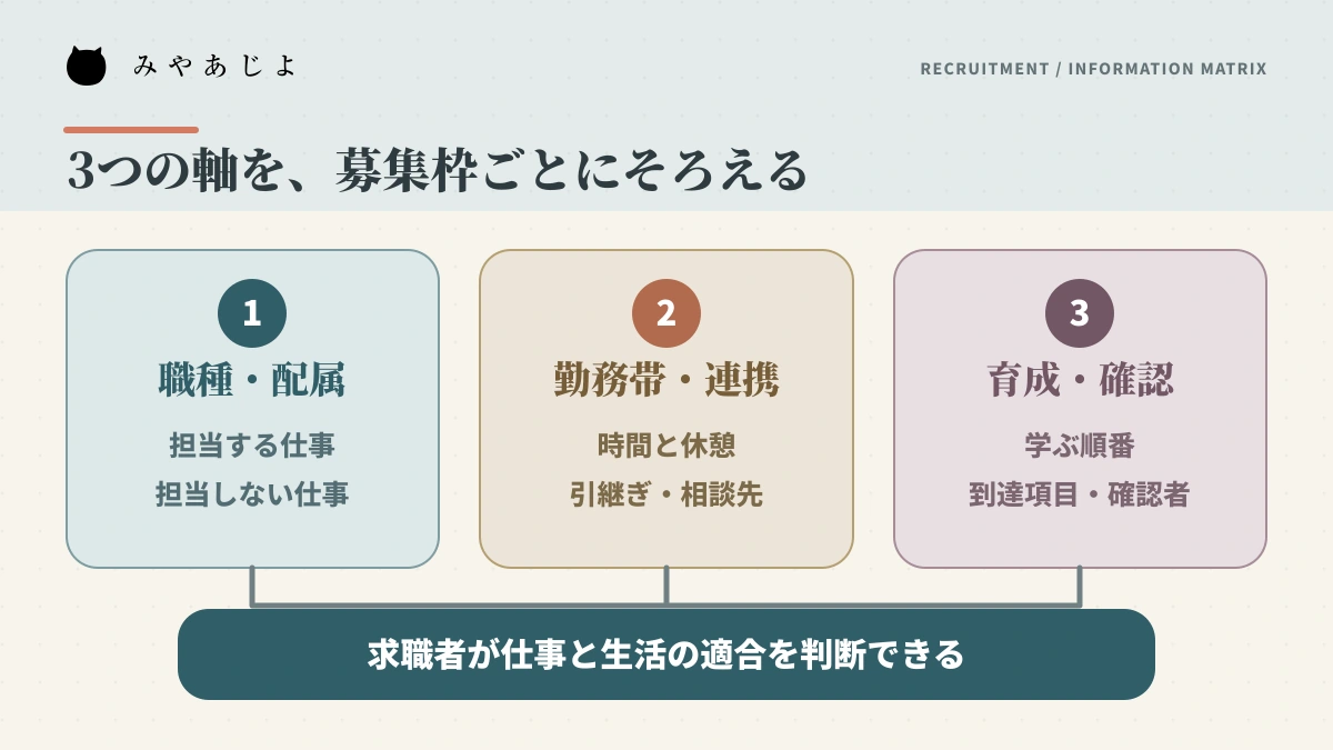 職種と勤務帯と育成段階から採用情報を確認するマトリクス
