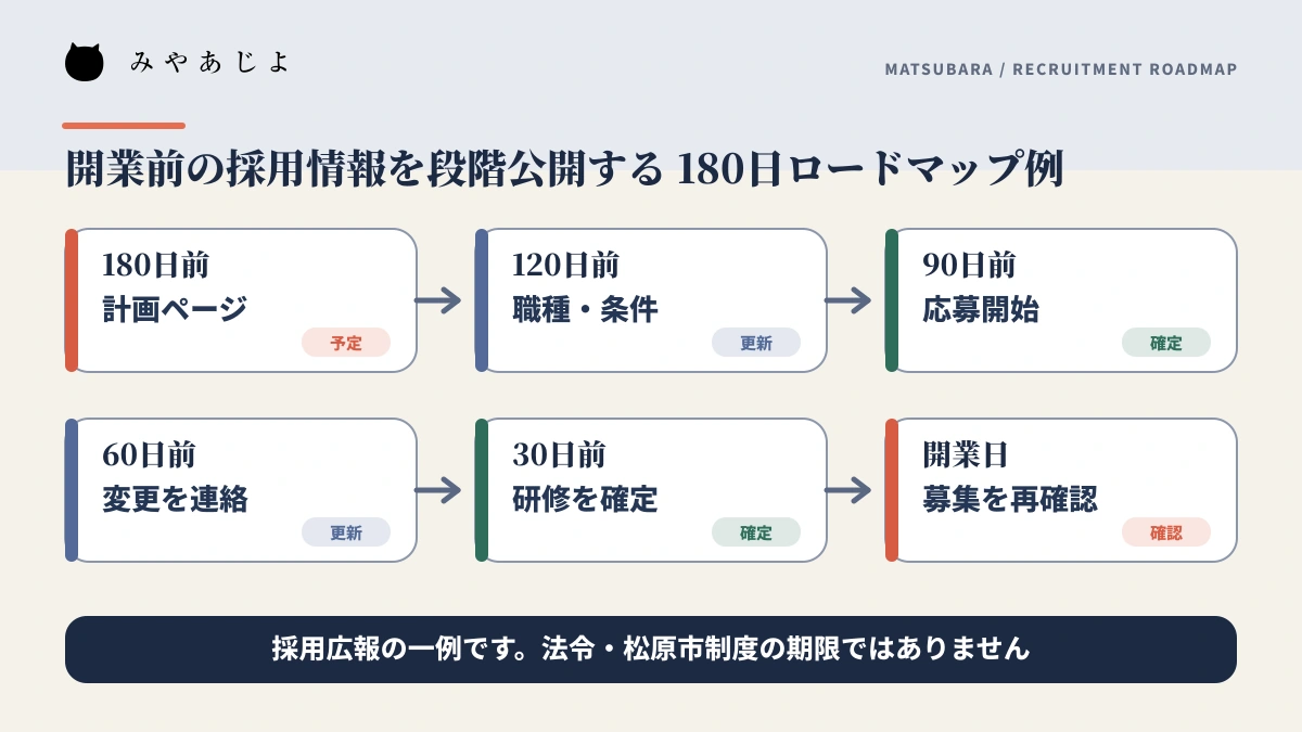 新設事業所が開業180日前から採用情報を段階公開するロードマップ例