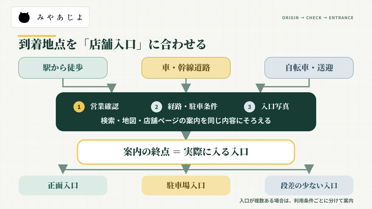 駅や幹線道路などの起点から実際の店舗入口まで案内をそろえる来店判断フロー図