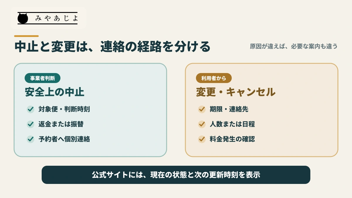 乗合船の事業者中止と利用者変更を分けた連絡案内図