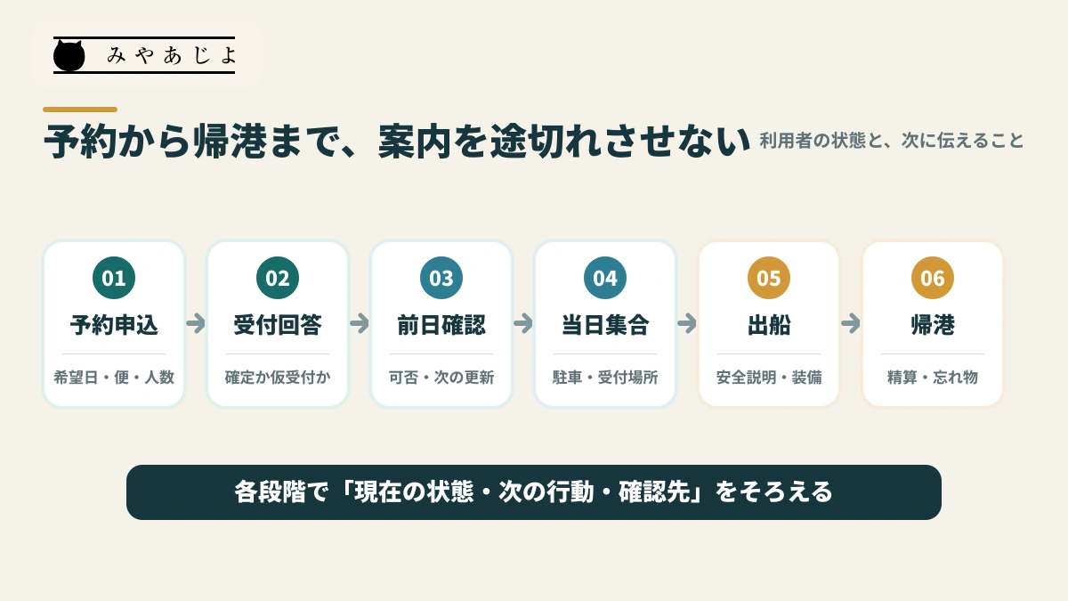 乗合船の予約申込から出船確認と帰港までの案内フロー