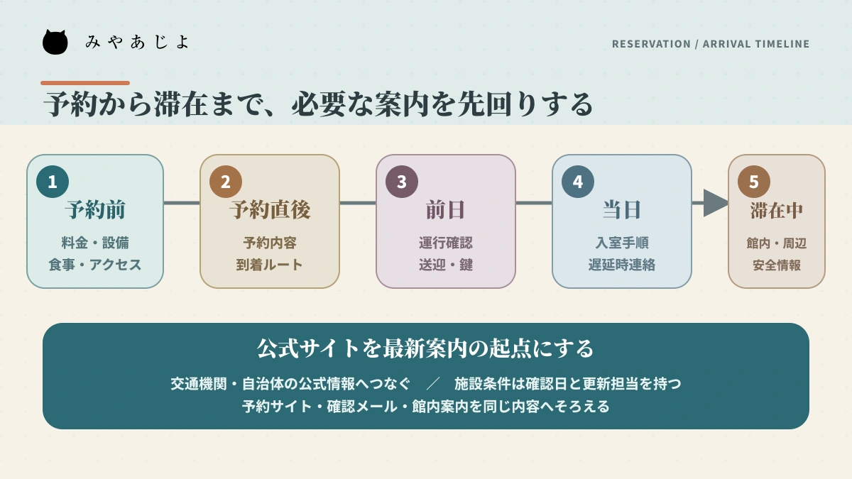 予約前から滞在中まで宿泊者へ届ける情報を整理した案内タイムライン