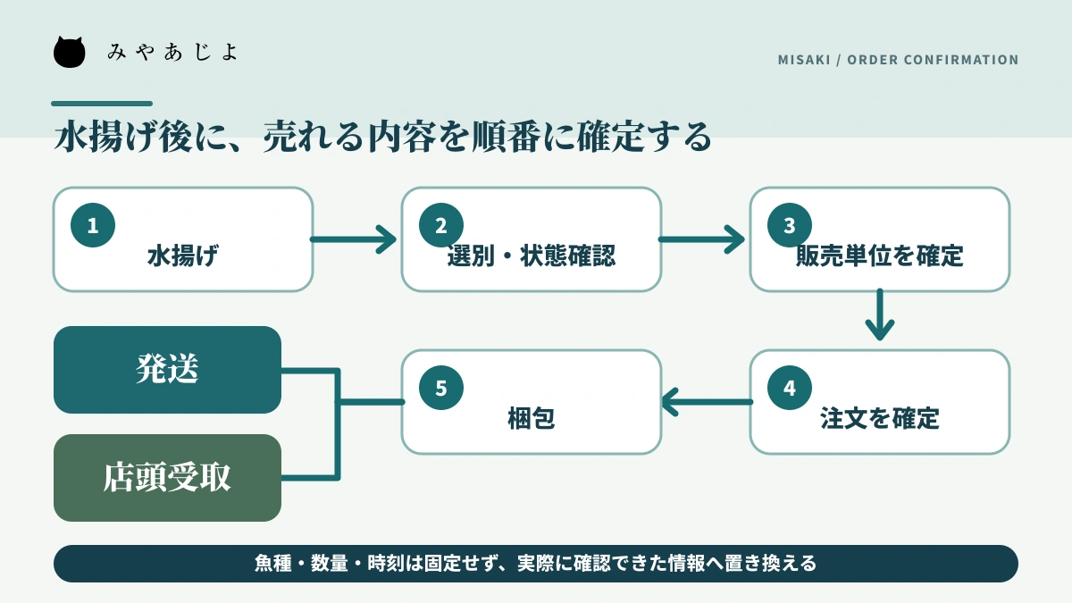 水揚げ後に選別と販売単位を確定してから発送または店頭受取へ進む水産ECの流れ