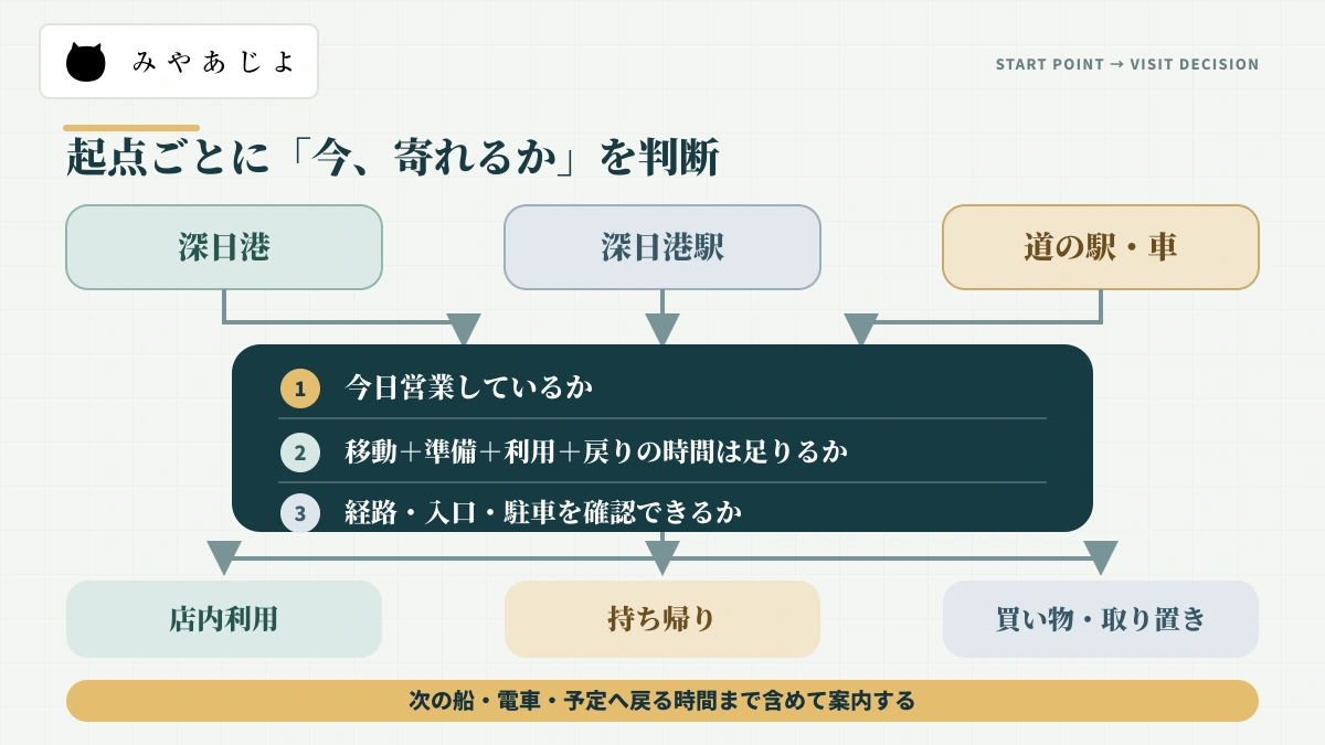 深日港、深日港駅、道の駅から店舗へ向かう前に営業と所要時間を確認する導線図