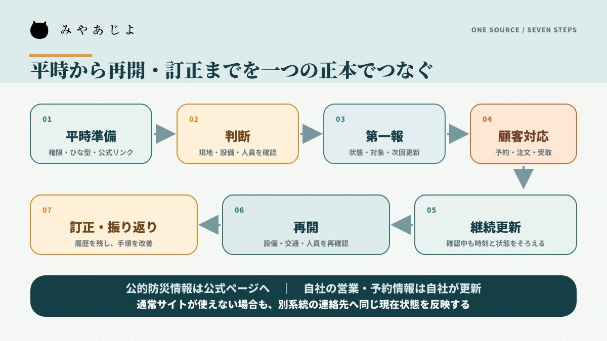平時準備から判断、告知、顧客対応、再開、訂正までをつなぐ事業継続情報の流れ