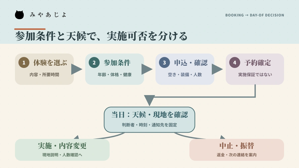 体験選びから参加条件・予約確定・当日判断・中止振替までを示す分岐図