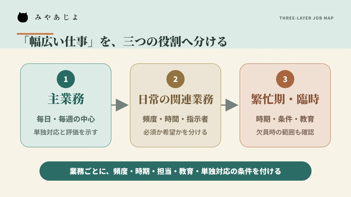 主業務・日常的な関連業務・繁忙期や臨時の業務を分ける三層職務マップ