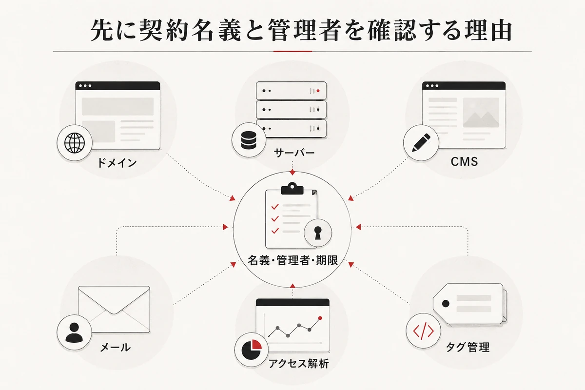 ドメイン、サーバー、CMS、メール、アクセス解析、タグ管理を並べ、各領域に名義・管理者・期限を結ぶ図を整理した図