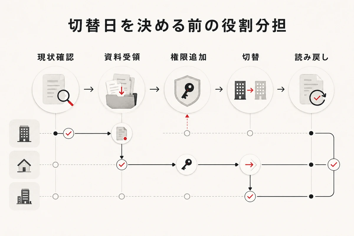 現状確認、資料受領、権限追加、切替、読み戻しを左から右へ並べる引き継ぎフローを整理した図