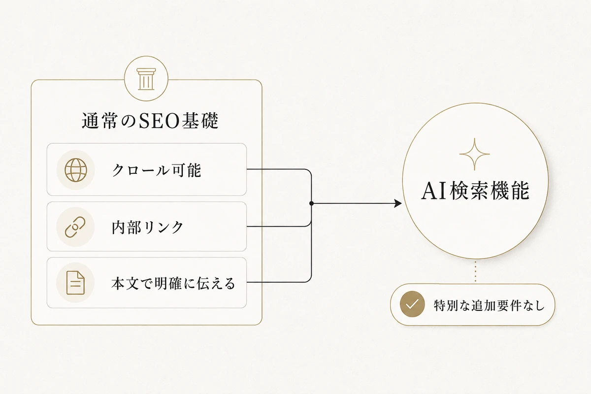 左側に通常のSEO基礎を並べ、一本の流れで右側のAI検索機能へつなぐ関係図。専用の近道や裏技を描かないを整理した図