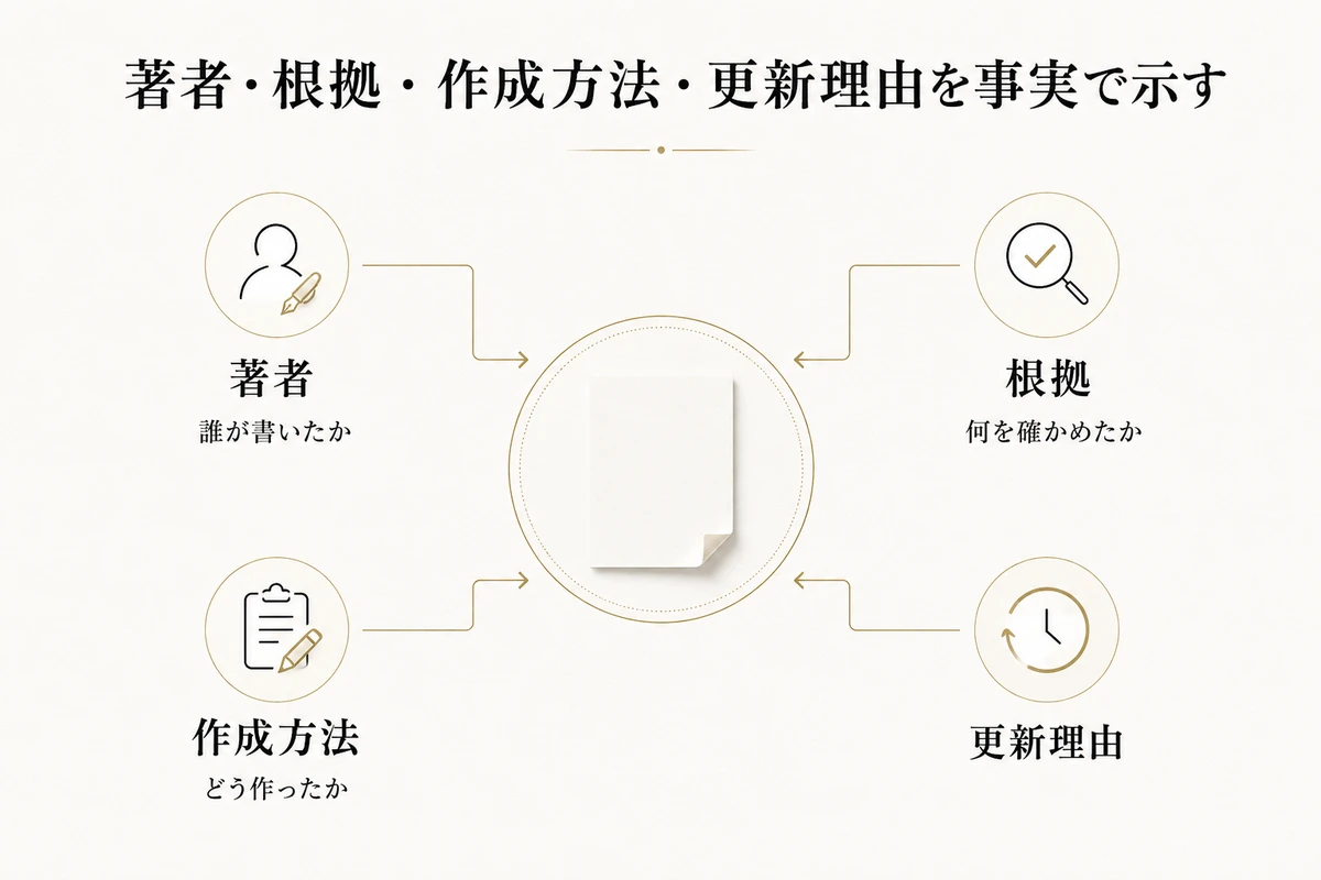 中央のページに対して、著者、根拠、作成方法、更新理由の四方向から確認する図を整理した図