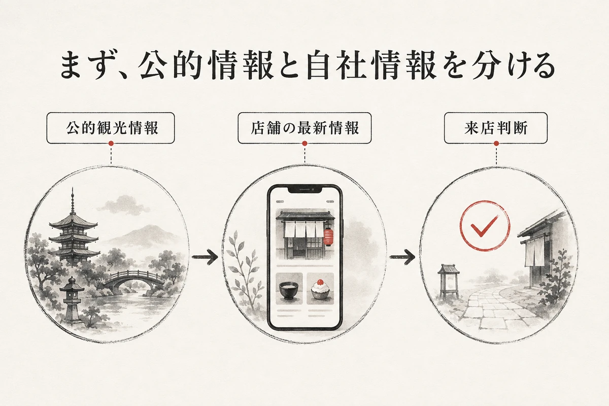 公的観光情報から店舗の最新情報、来店判断へつなぐ流れを整理した図