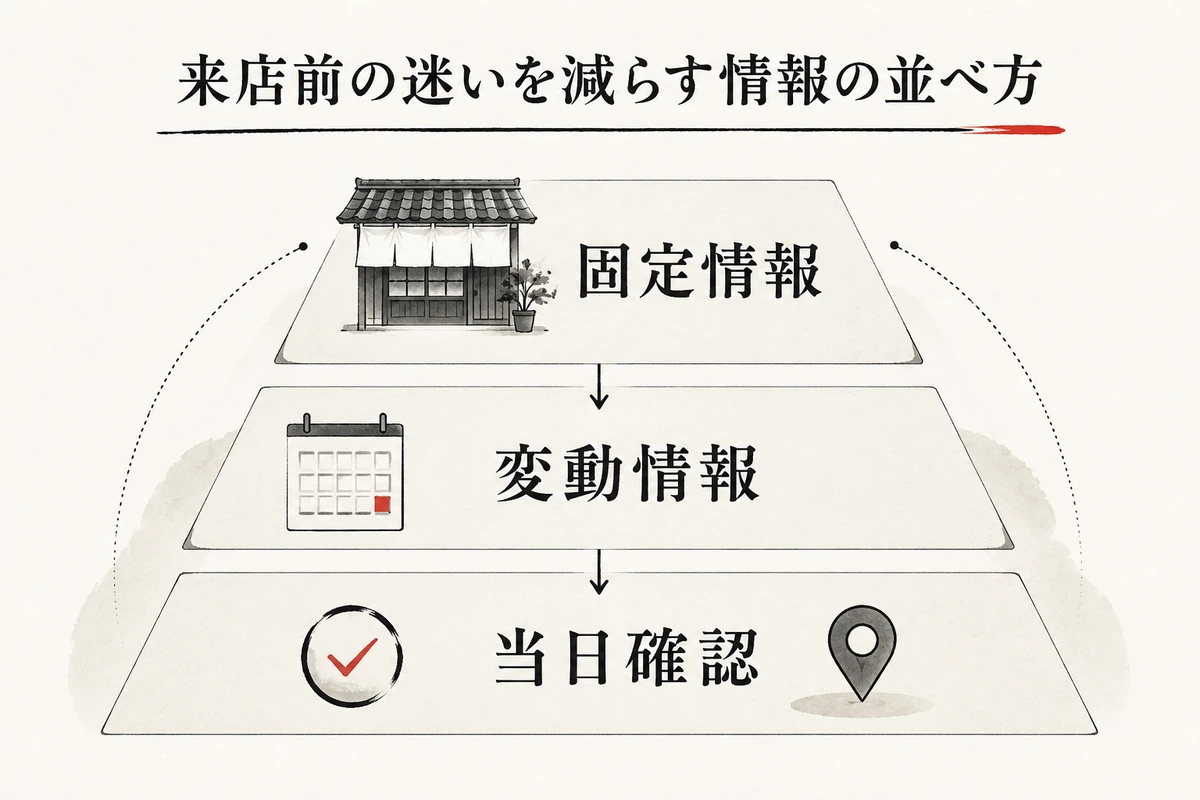 固定情報、変動情報、当日確認を分ける図を整理した図