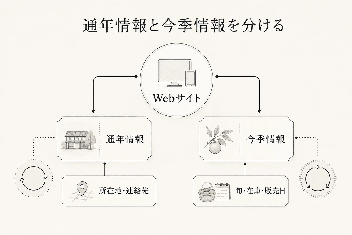 中央のWebサイトから通年情報と今季情報へ分かれ、更新頻度の違いを示す関係図を整理した図
